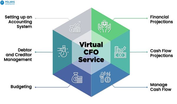 Virtual CFO using AI software, proving how technology makes Virtual CFOs more effective